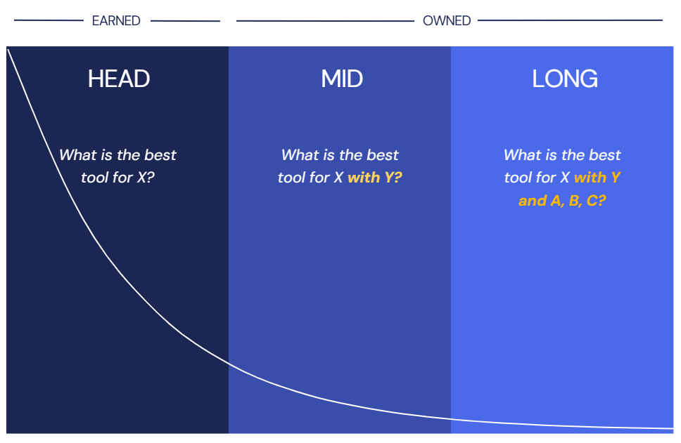 For long-tail keywords, the opportunity is greater in AEO