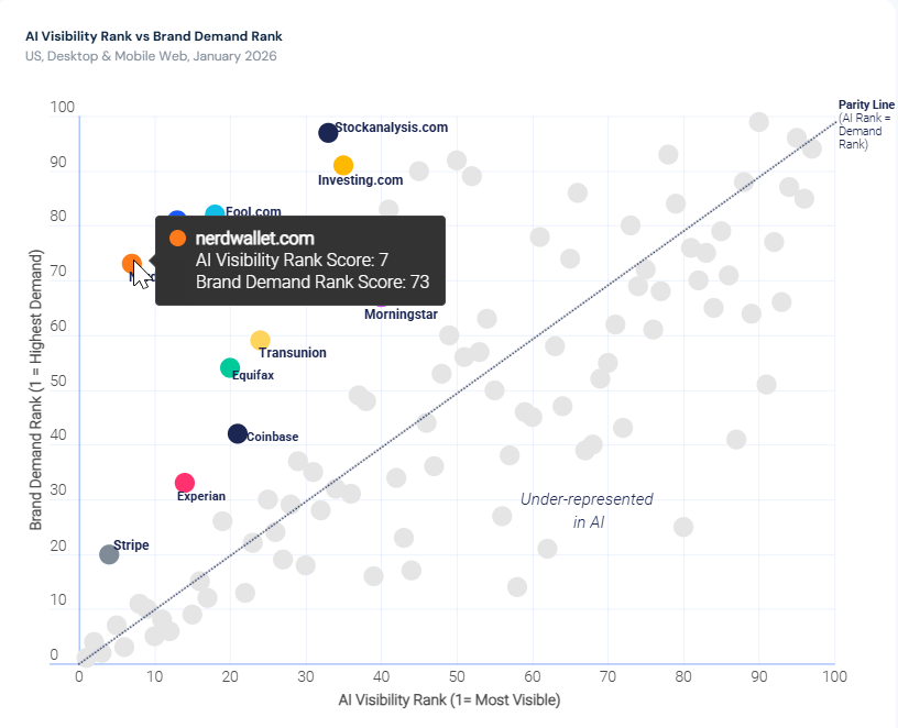 NerdWallet ranks 7th in AI responses for personal finance queries but only 73rd in traditional search