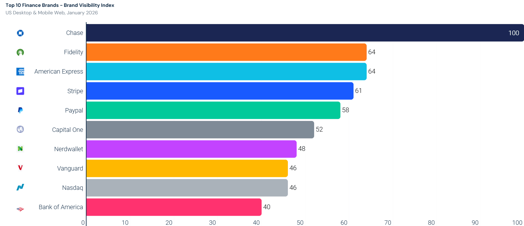 Chase scores 100 on the Brand Visibility Index while Bank of America scores 40
