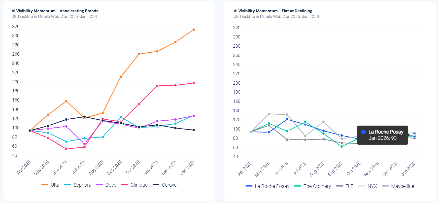 La Roche-Posay AI Visibility Momentum