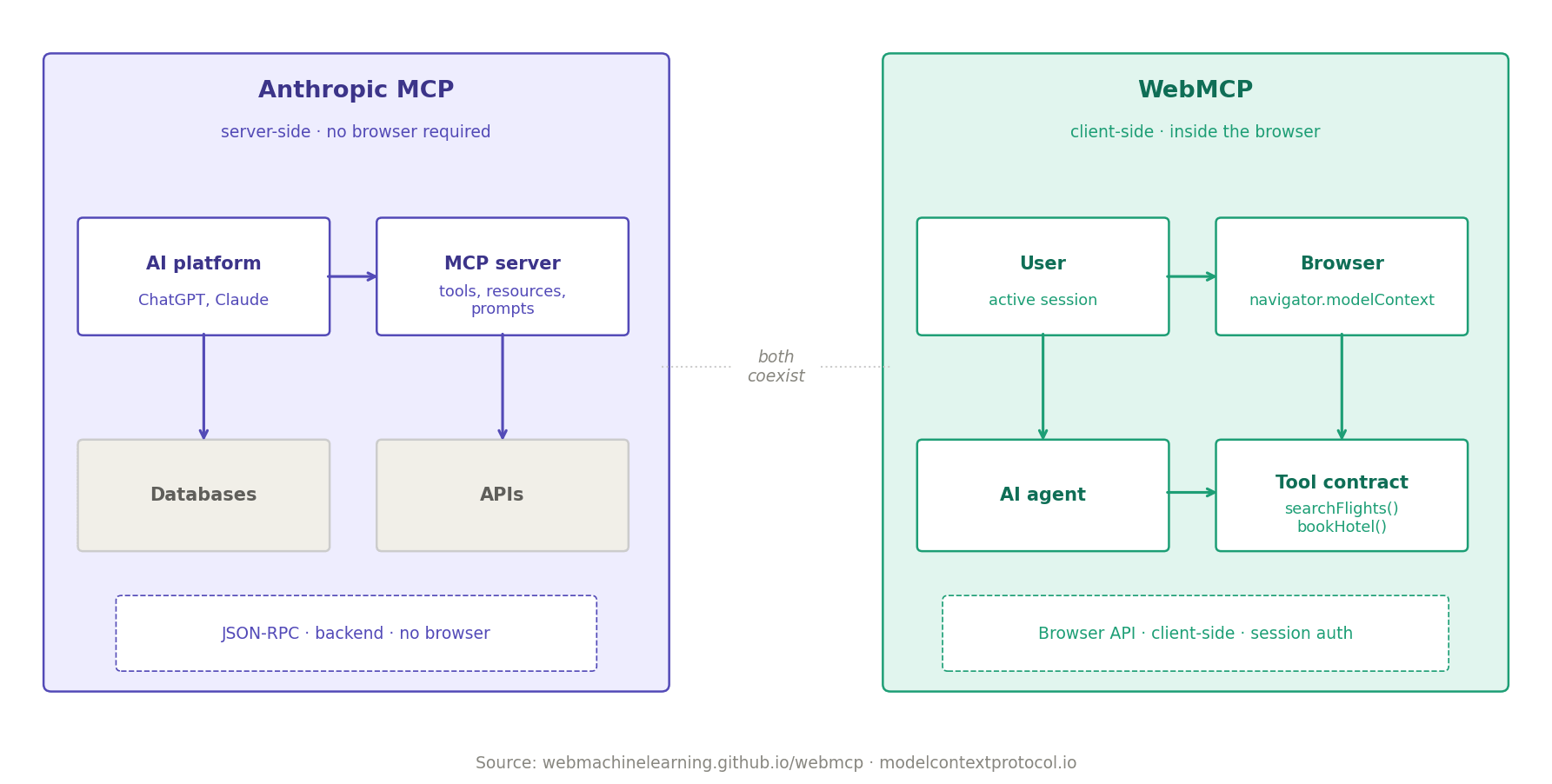 MCP vs WebMCP