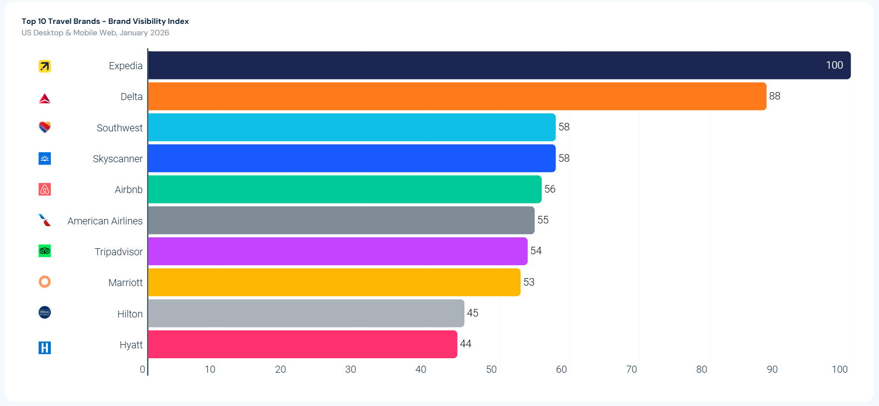 Travel brands AI Visibility 