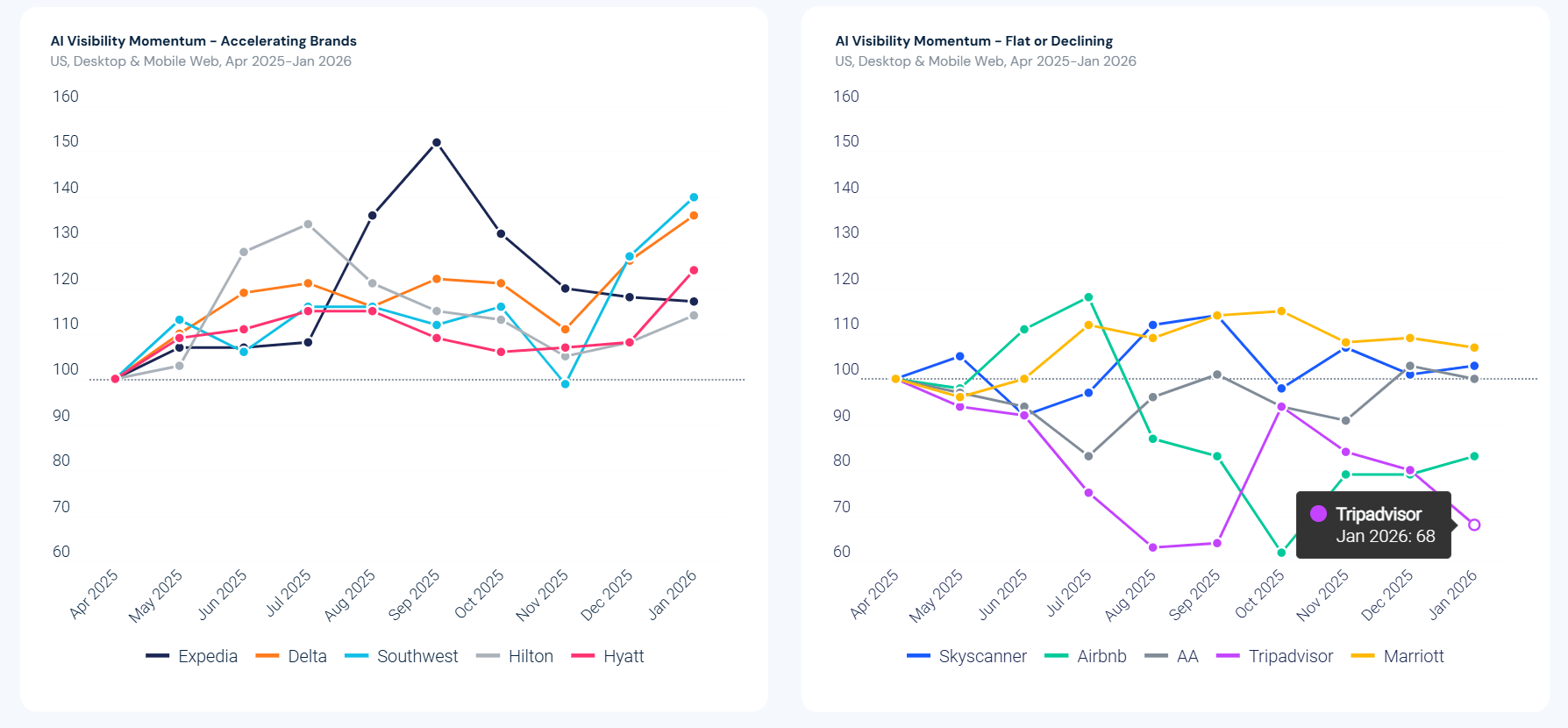 TripAdvisor AI Visibility-Momentum