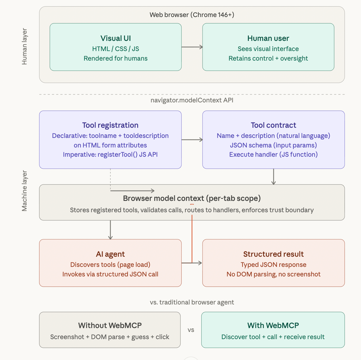Diagram of how does WebMCP work