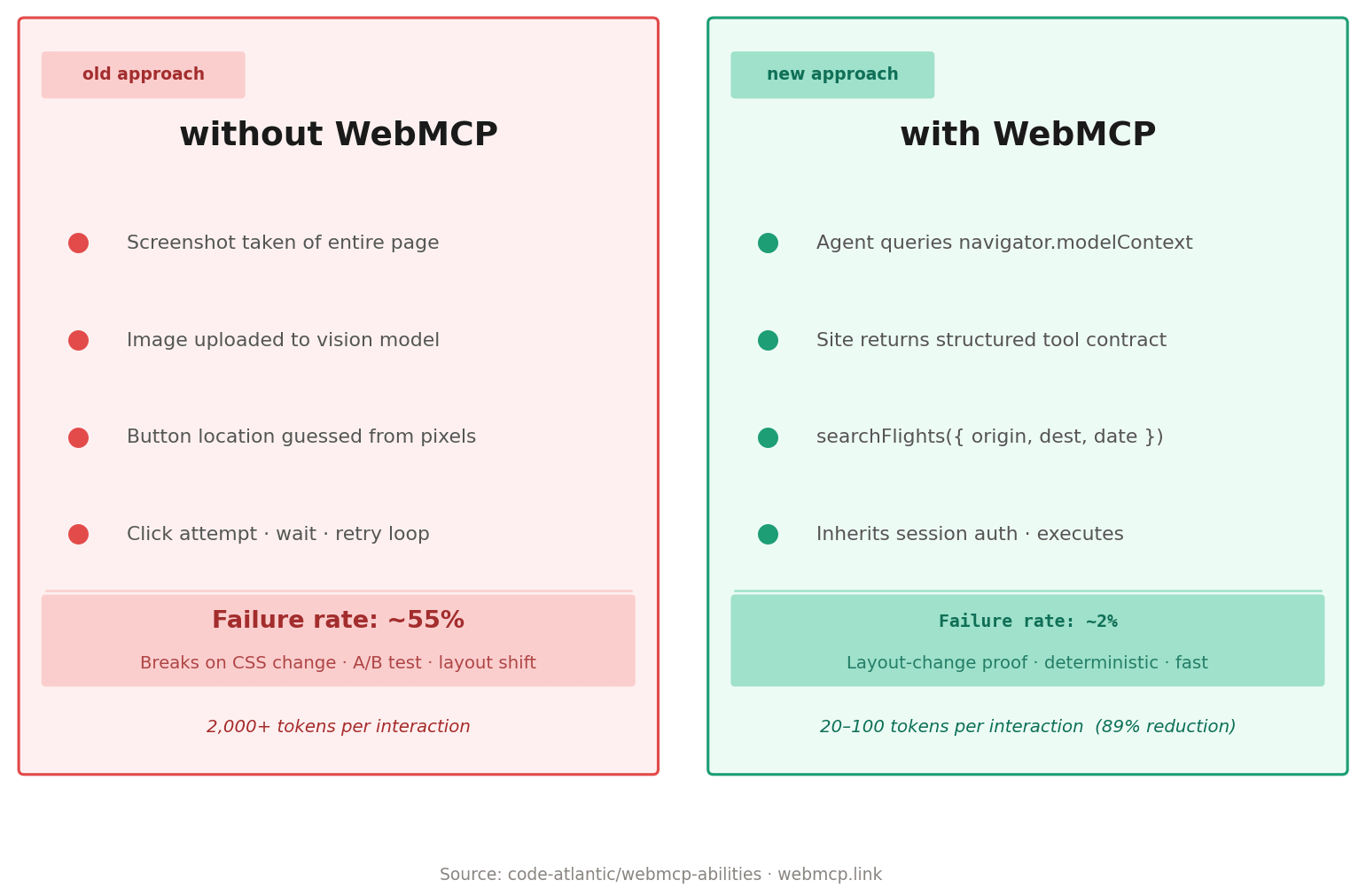 Without vs with WebMCP