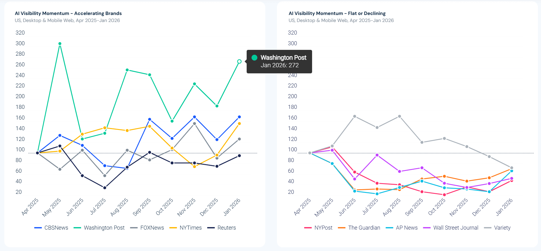 Washington Post AI Visibility Momentum