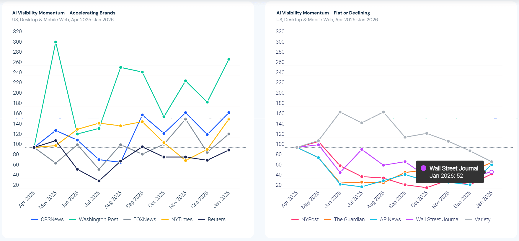 WSJ AI Visibility Momentum