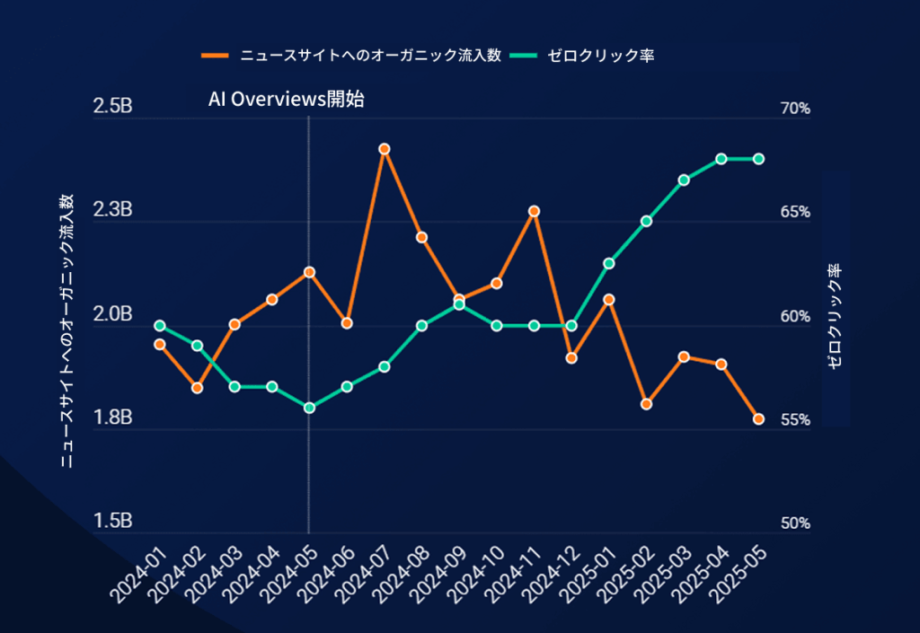 SimilarwebデータによるAEOのゼロクリックトレンド
