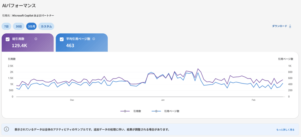 Bing AIパフォーマンスダッシュボード（総引用数、引用された平均ページ数、引用傾向を表示）