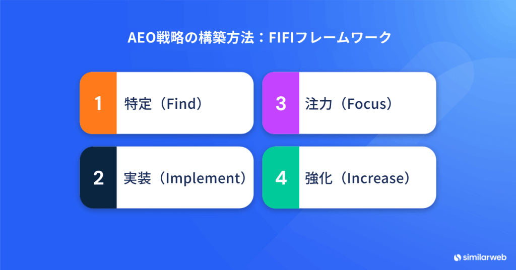 AEOのFIFIフレームワーク