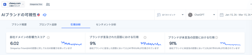 ChewyのAI引用数の前月比推移