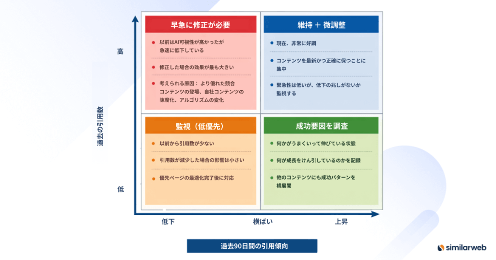 AI引用衰退マトリクス