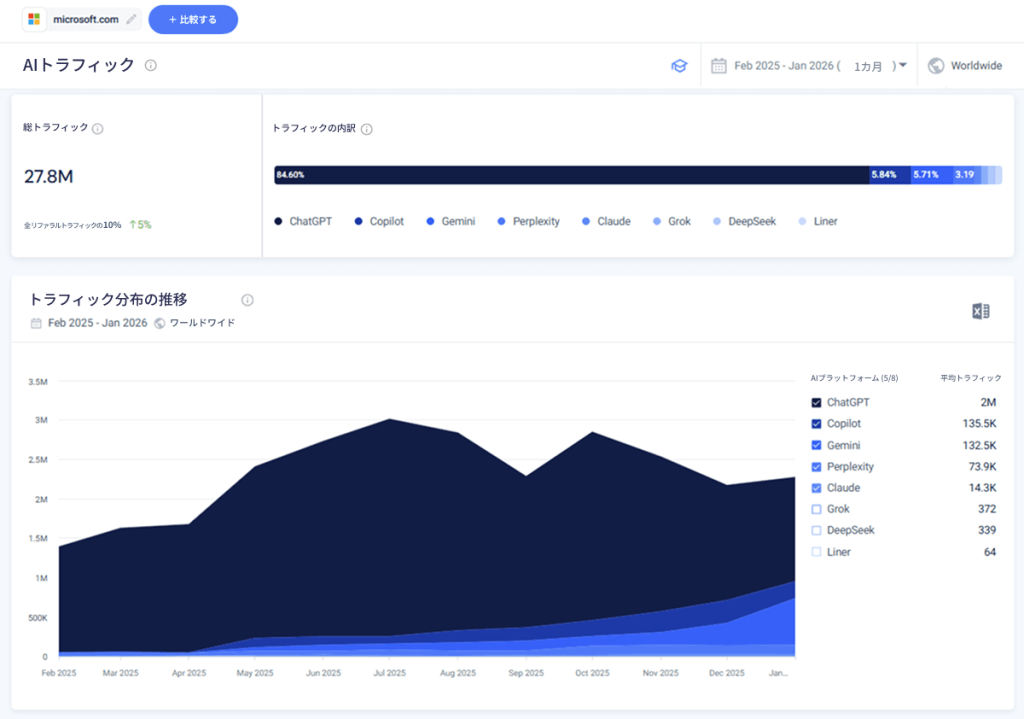 Similarweb AIトラフィック分析