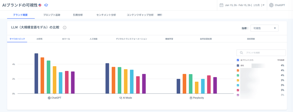 SimilarwebのLLM別可視性の概要