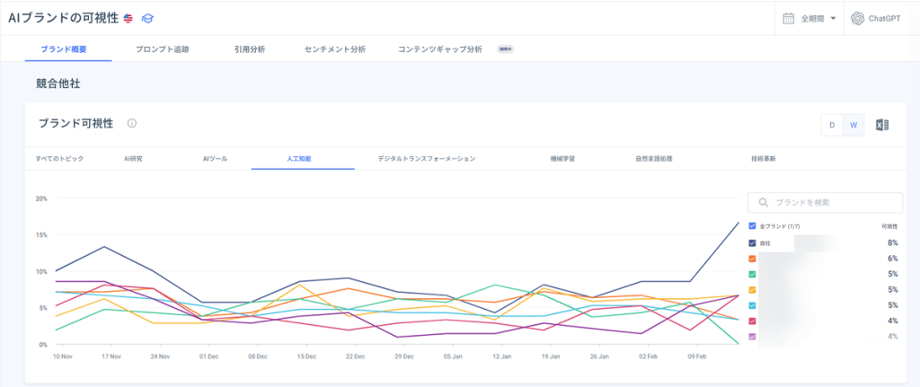 トピック別のギャップ分析