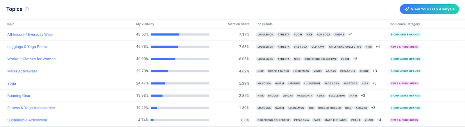 Similarweb AI Topics