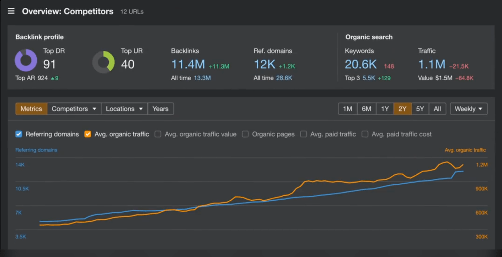 Ahrefs platform
