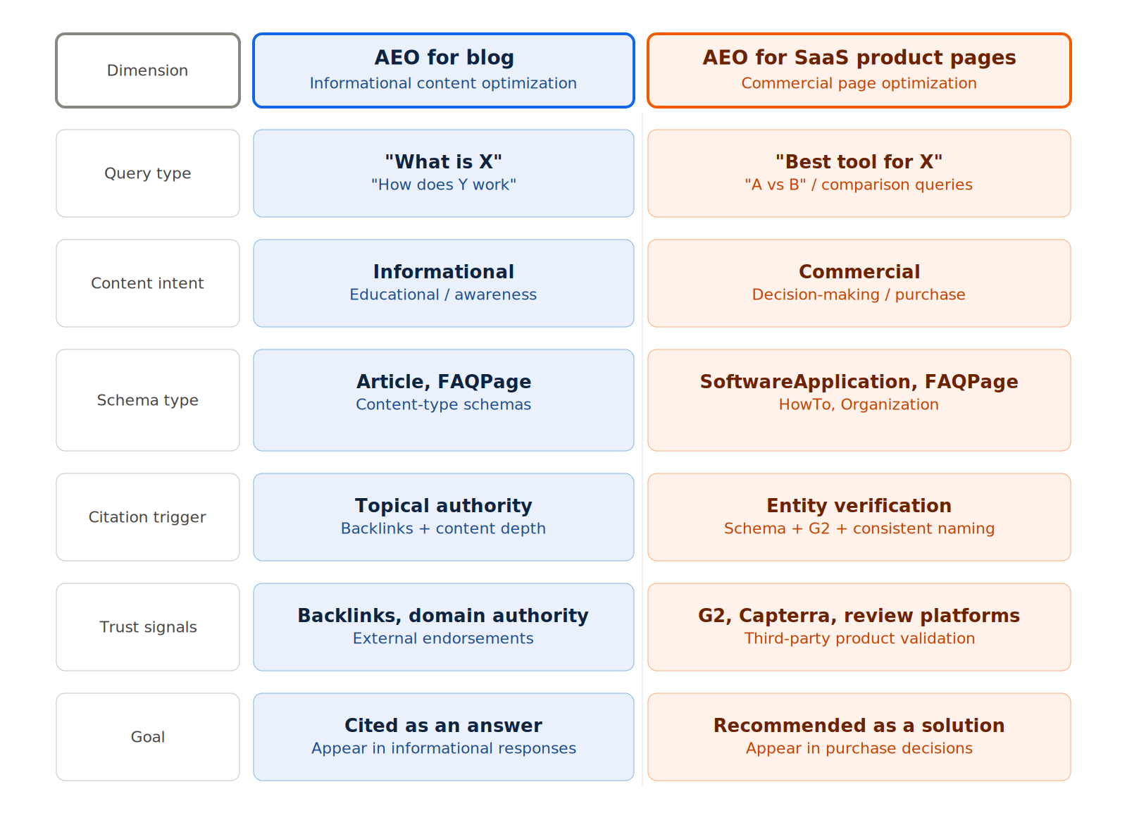 AEO for blog vs AEO for SaaS product pages