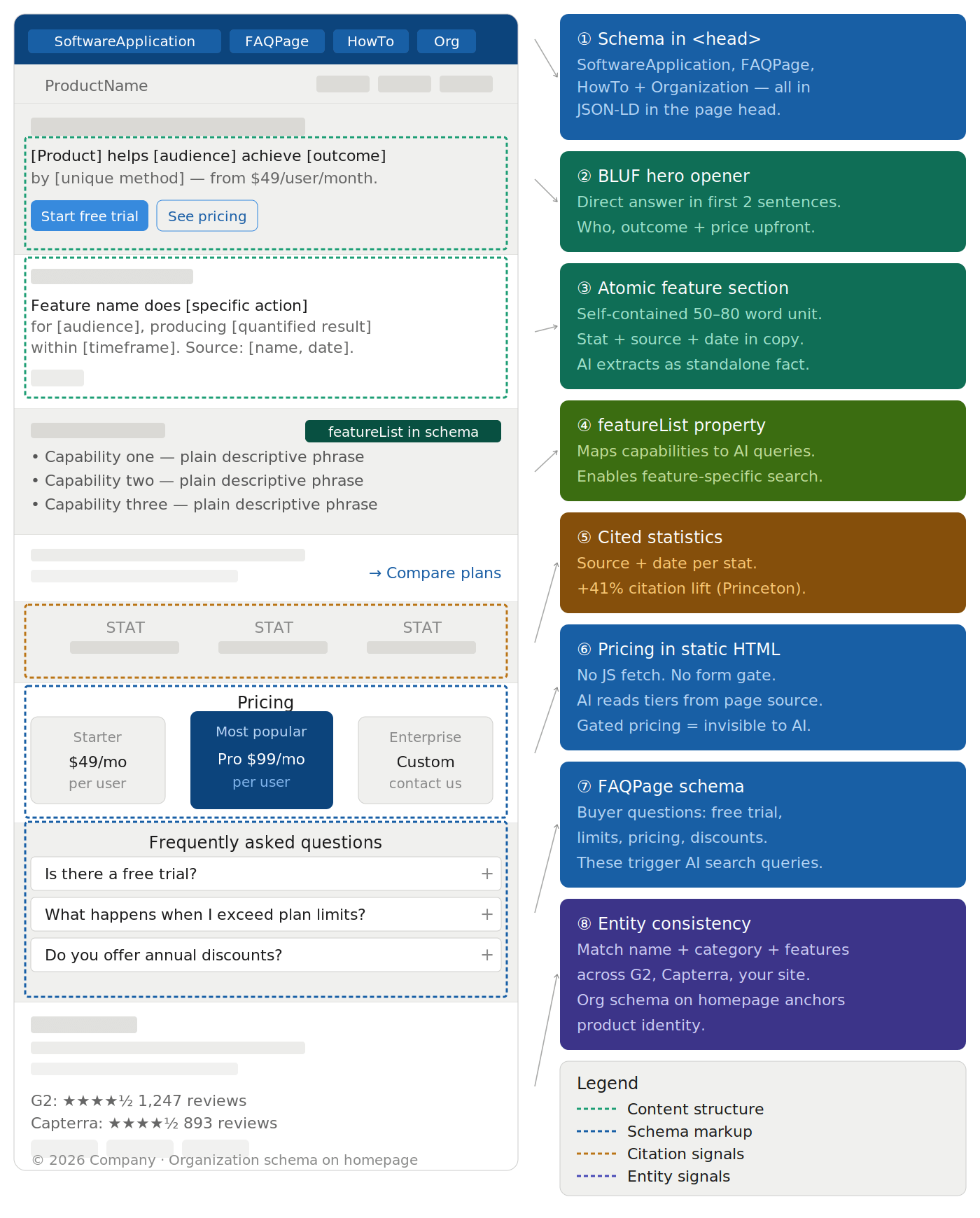 AEO optimized SaaS product page wireframe