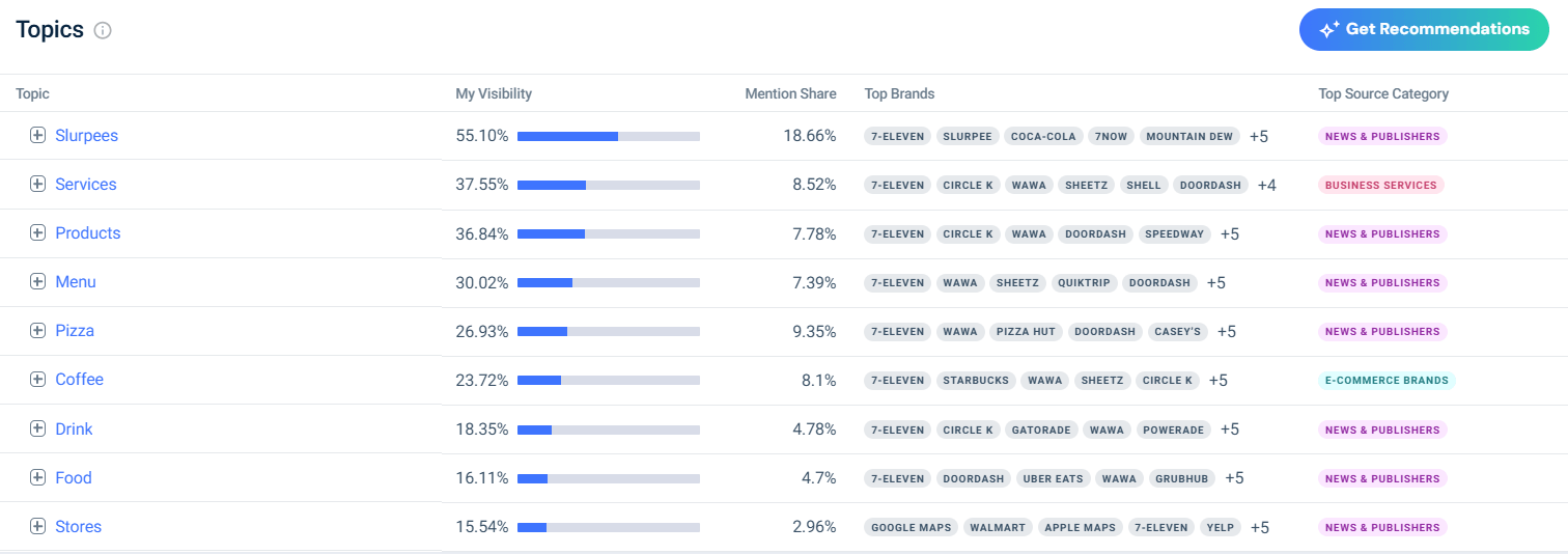AI brand visibility topics