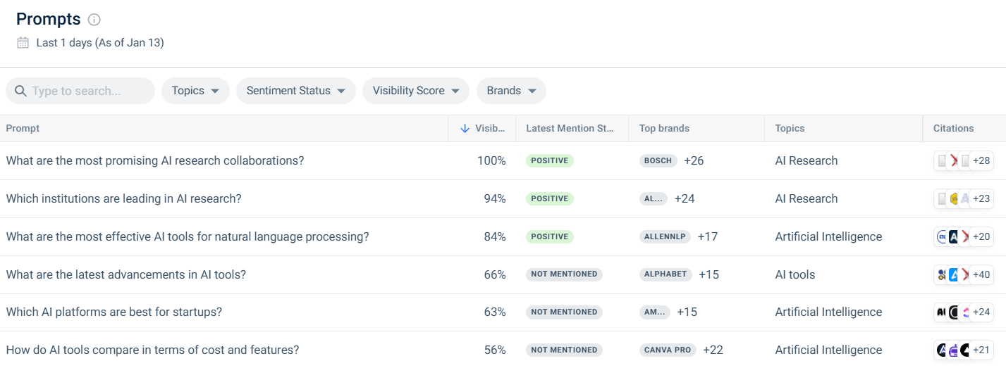 Identify prompts that don’t include brand citations