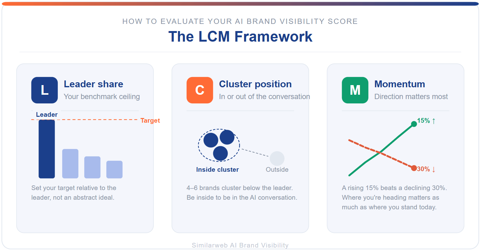 LCM framework