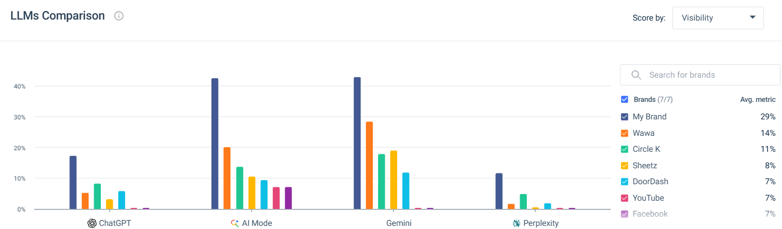 Competitors' LLMs Comparison