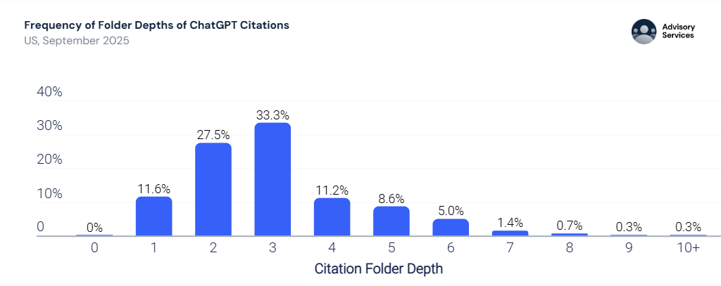 AI pulls content from deep pages