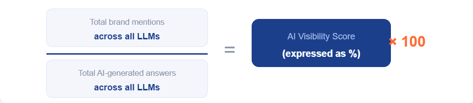 AI visibility score