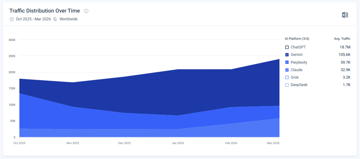 Growth of AI traffic to OpenAI