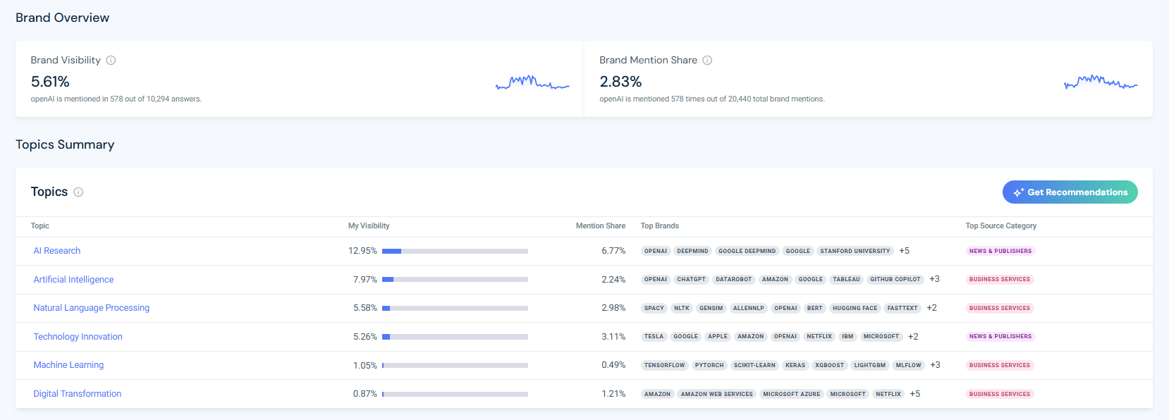 OpenAI's brand visibility in AI
