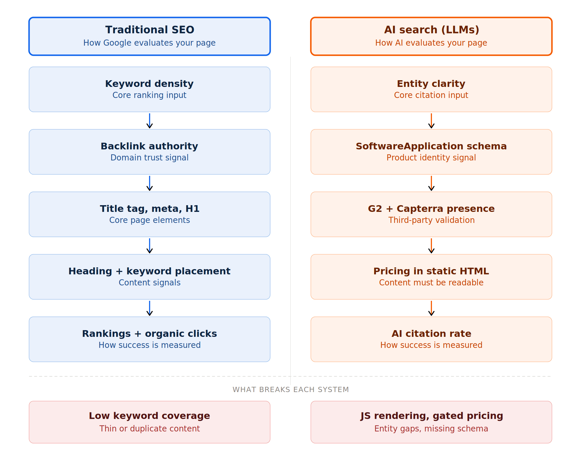 SEO Vs AI evaluation chart