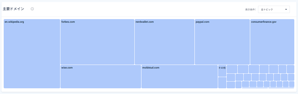 Top cited domains for PayPal's topics
