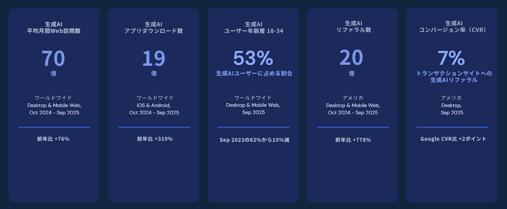 Gen AI engines traffic stats 2025