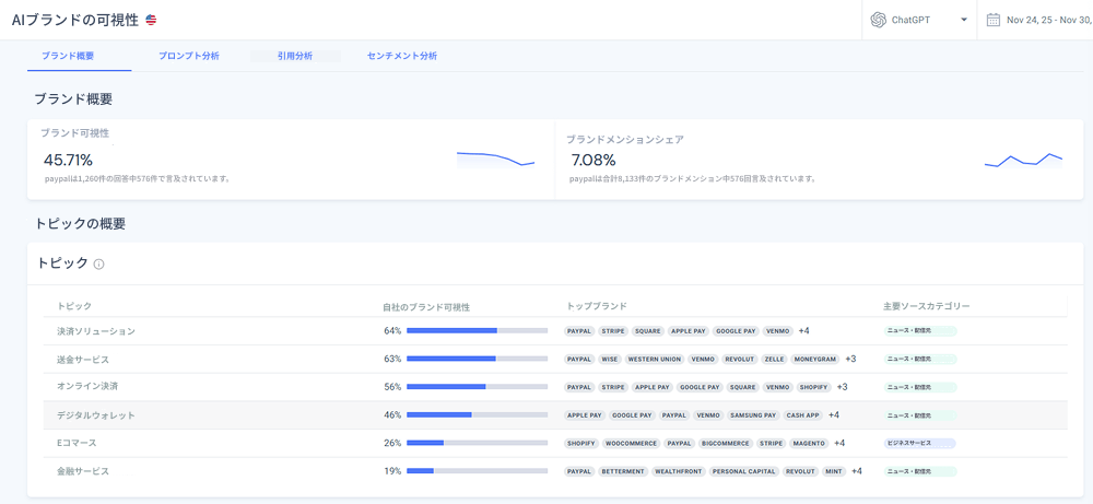 AI Brand visibility overview