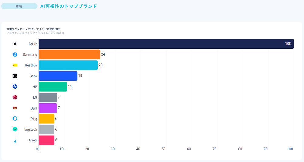 AI Visibility Leaders - Consumer Electronics