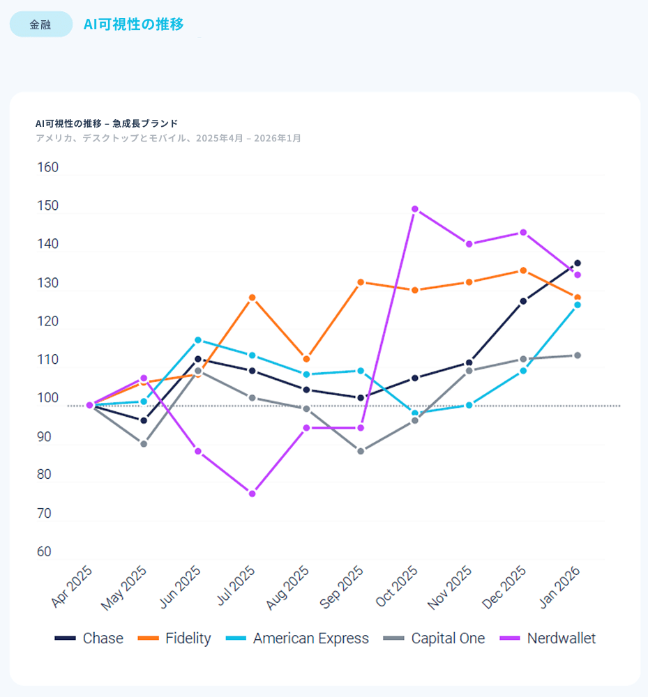 AI Visibility Momentum - Accelerating Brands - Finance