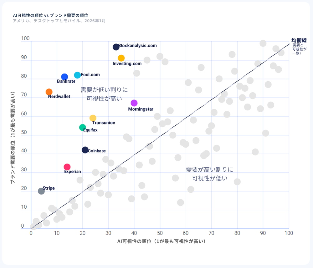 AI Visibility Rank vs Brand Demand Rank - Finance