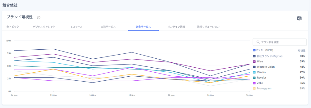 PayPal's AI visibility in the money transfers topic