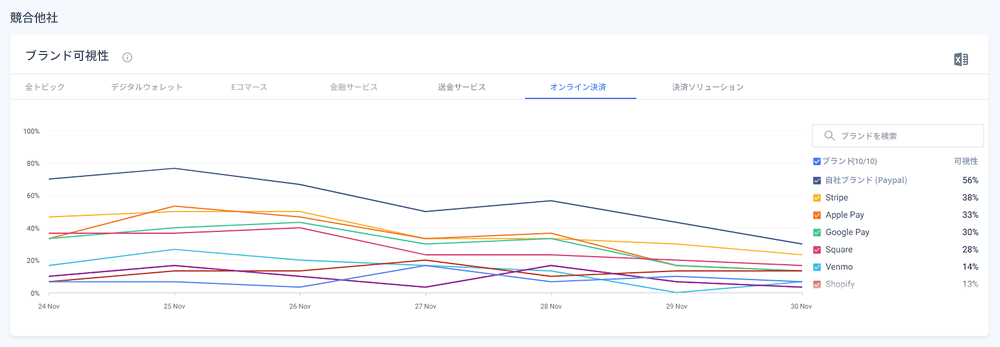 PayPal's AI visibility in the online transactions topic