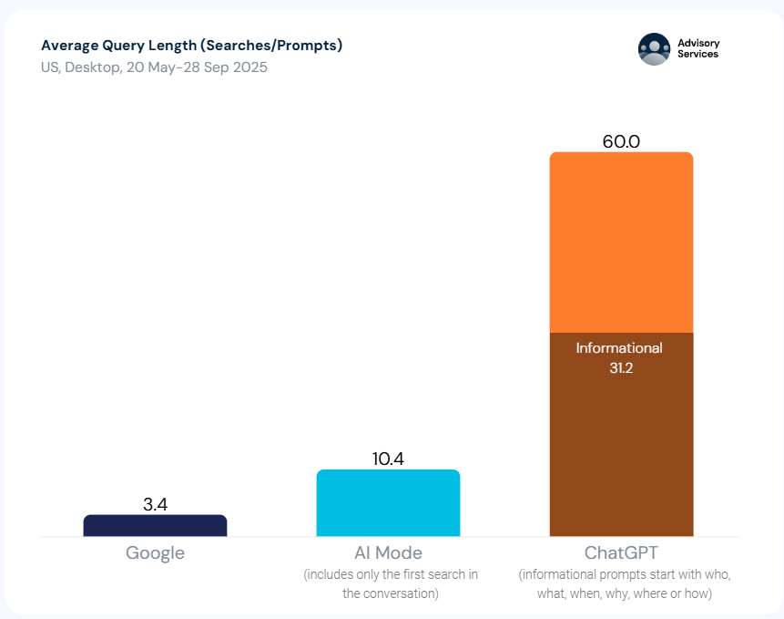 Average query length of AI vs Google