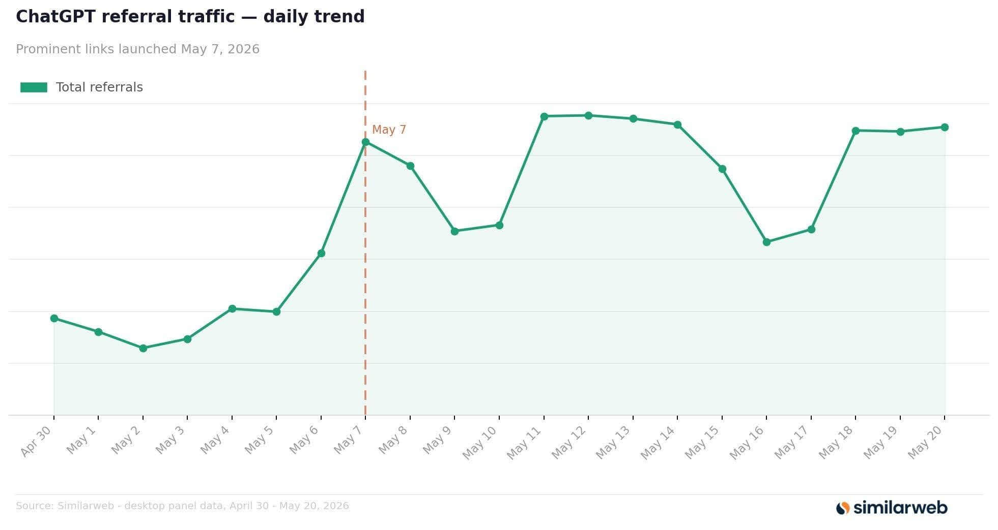 ChatGPT Referral Traffic Trend