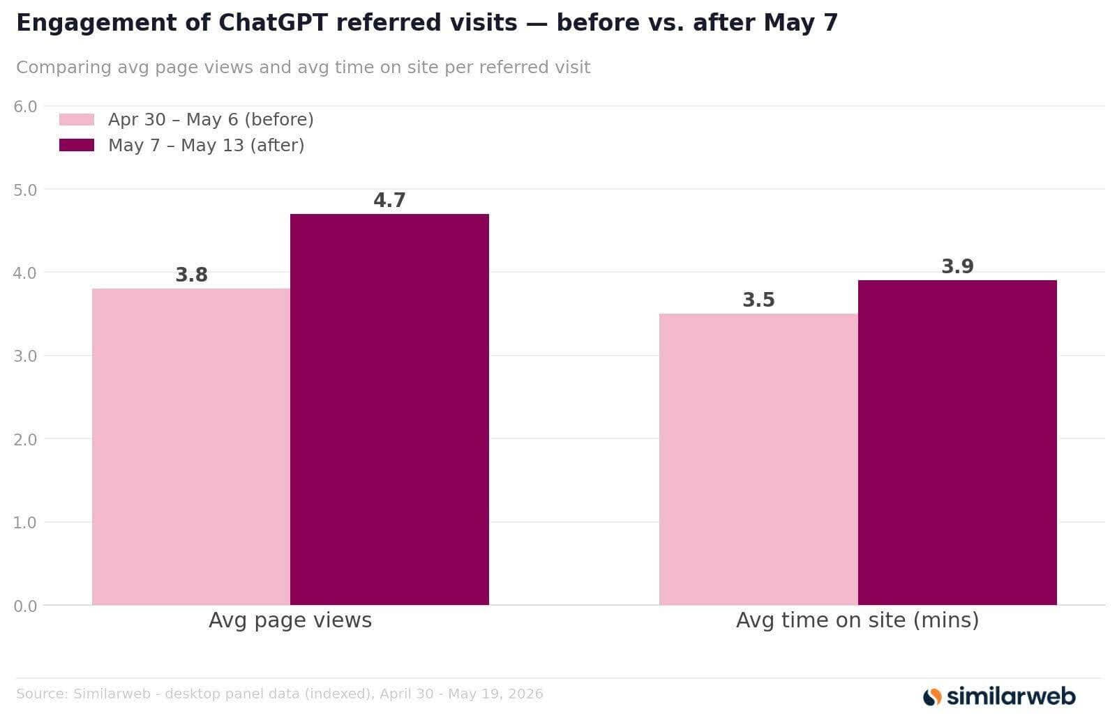 Engagement before vs after May 7th
