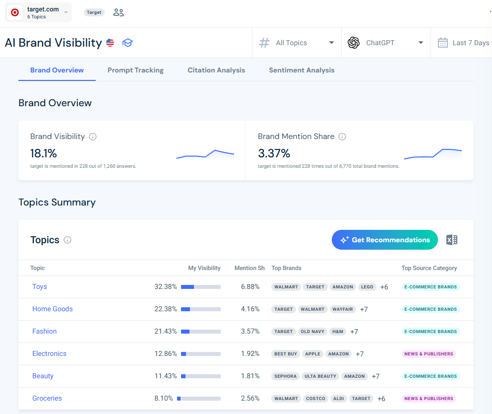 Example of an AI visibility campaign and its topics