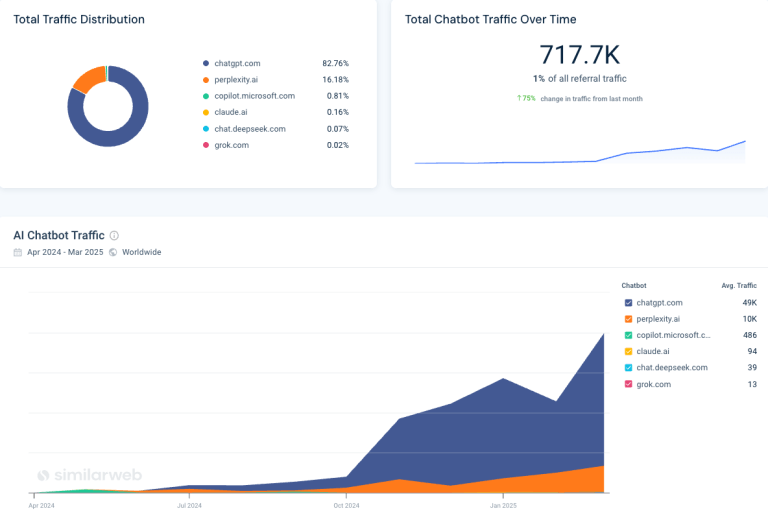 AI Chatbot Traffic Tool