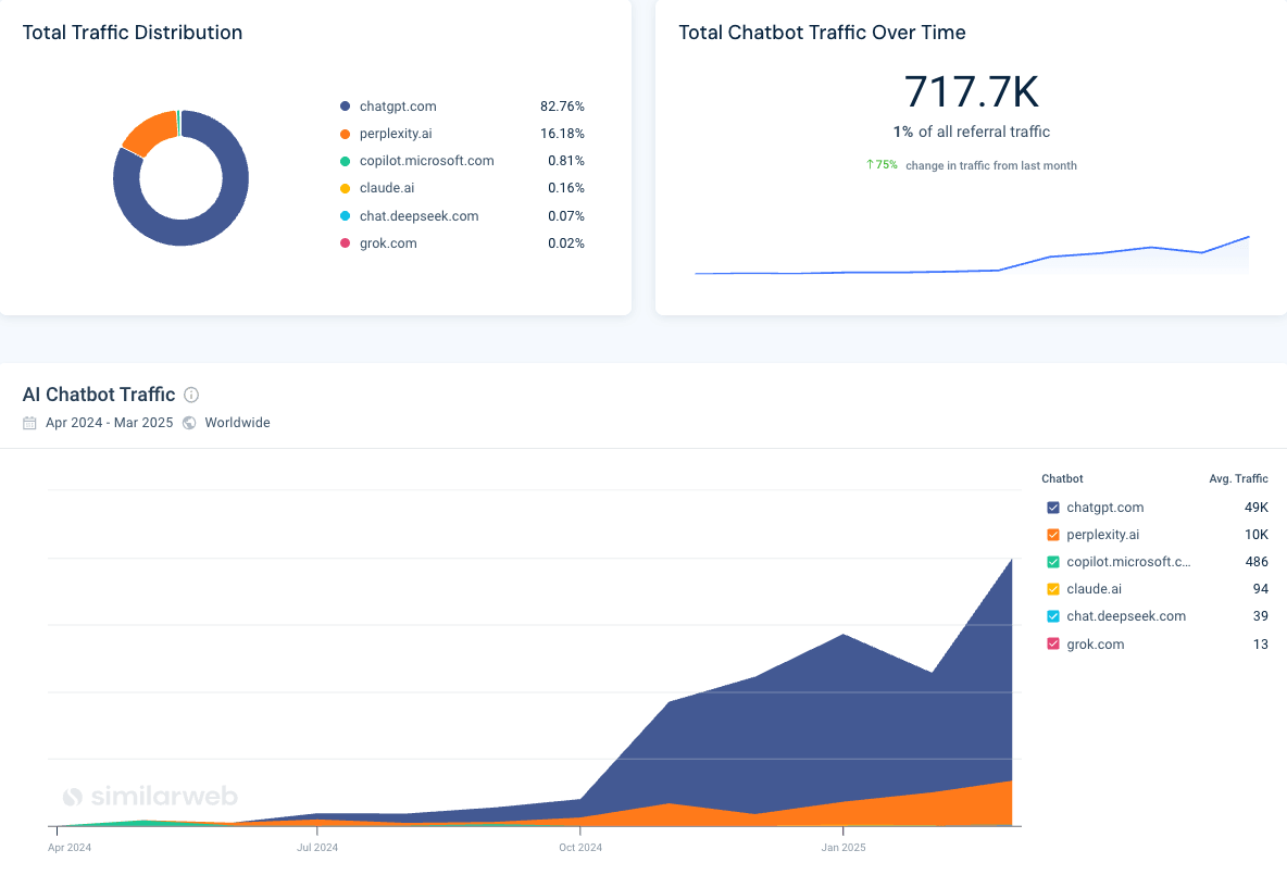AI Chatbot Traffic Tool