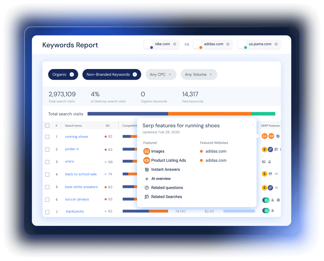 Keywords report
