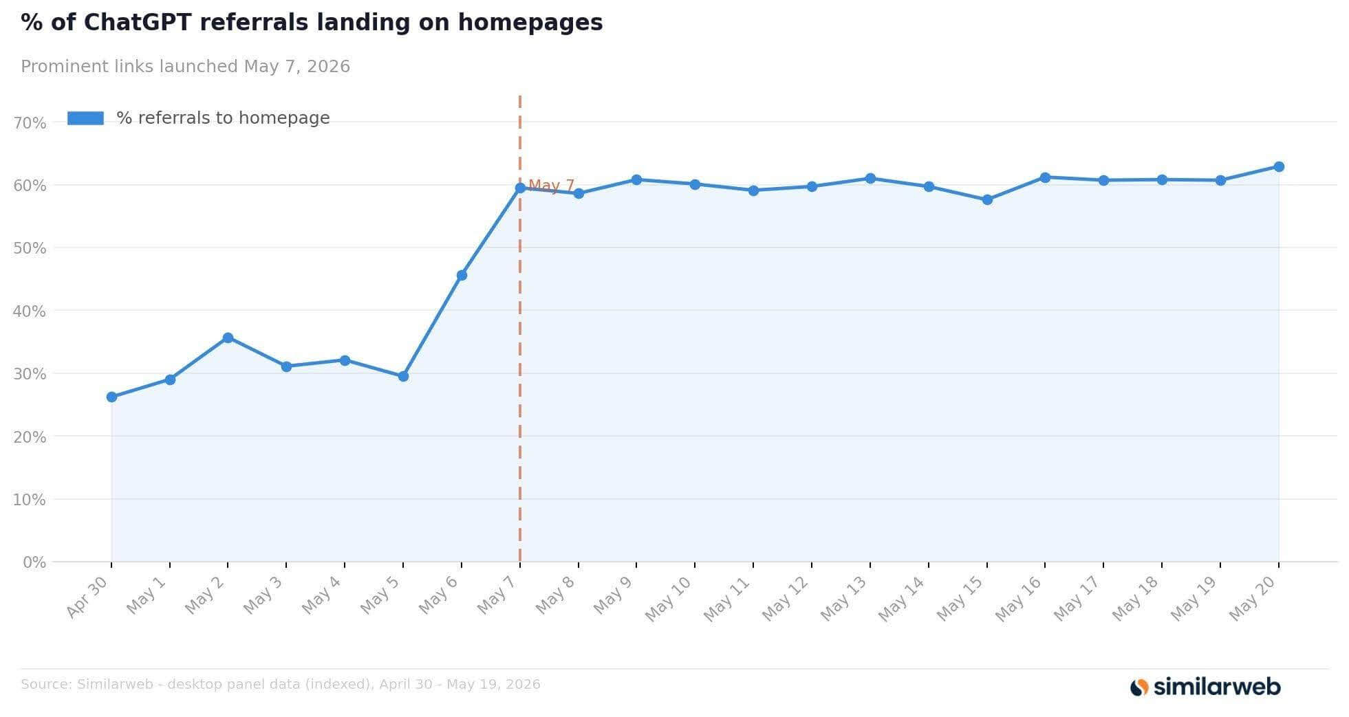 Referrals landing on homepages