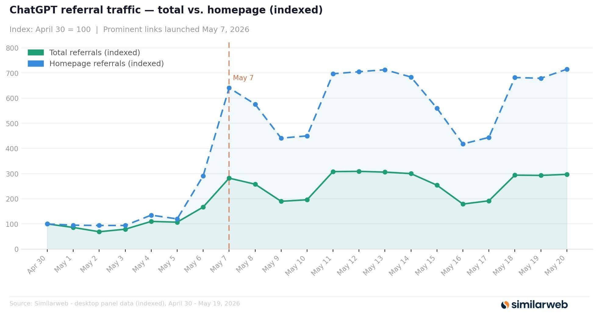 Total traffic vs homepage traffic