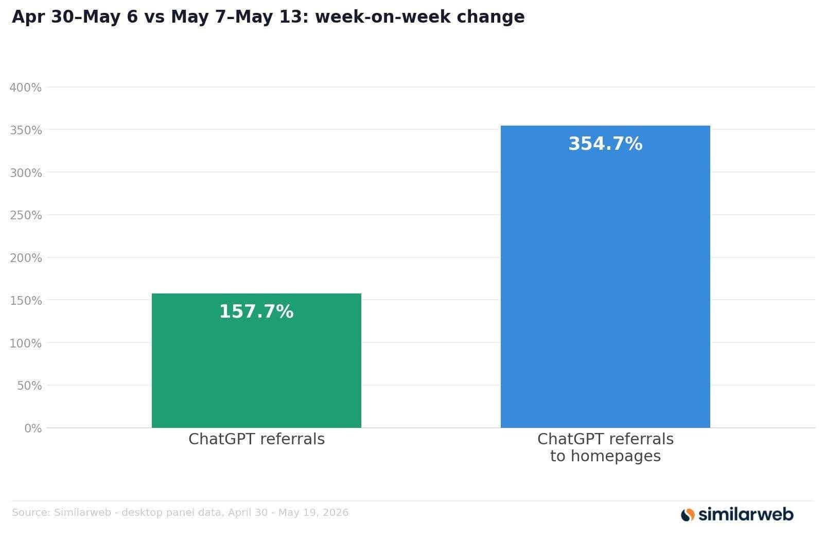 Week over week AI referral traffic change